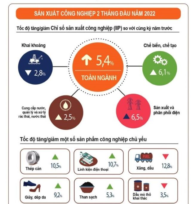Sản xuất công nghiệp tháng 2 2022 tiếp tục khởi sắc