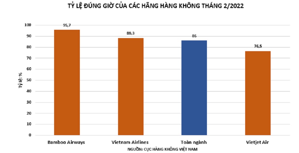 Tỷ lệ bay đúng giờ của các hãng hàng không Việt Nam đạt trên 86