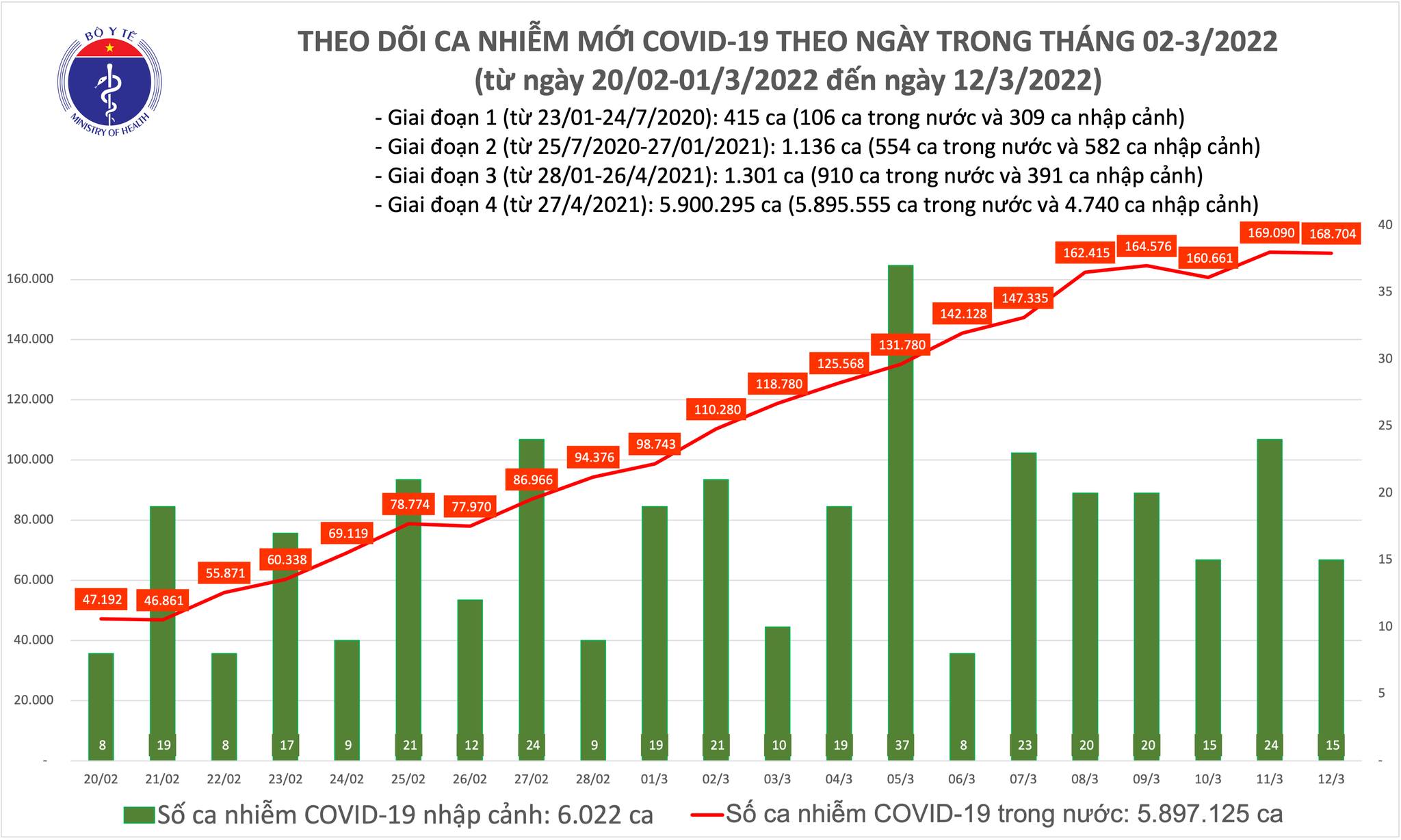 Thêm 168 719 ca mắc COVID-19, Hà Nội bổ sung 195 000 F0