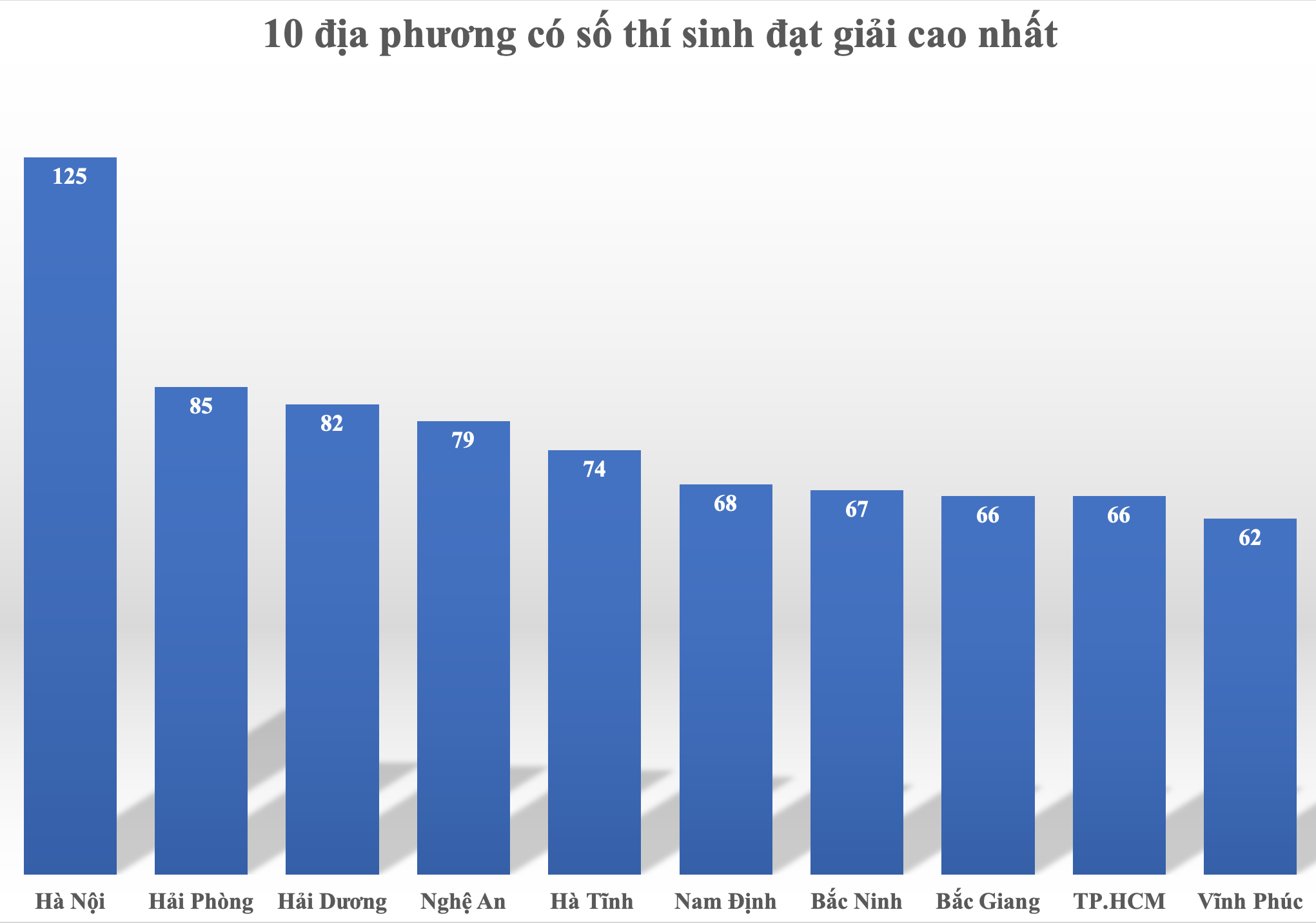 Hà Nội dẫn đầu cả nước về số lượng học sinh giỏi quốc gia 2022