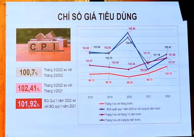 Chỉ số giá tiêu dùng quý I 2022 tăng 1,92