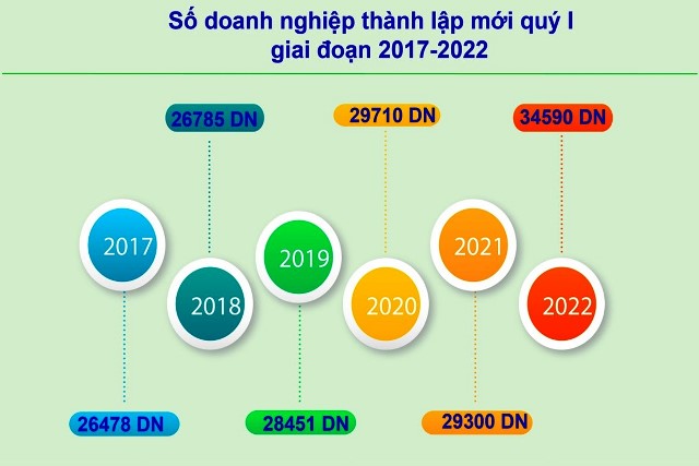 Tín hiệu tích cực từ đăng ký kinh doanh quý I 2022