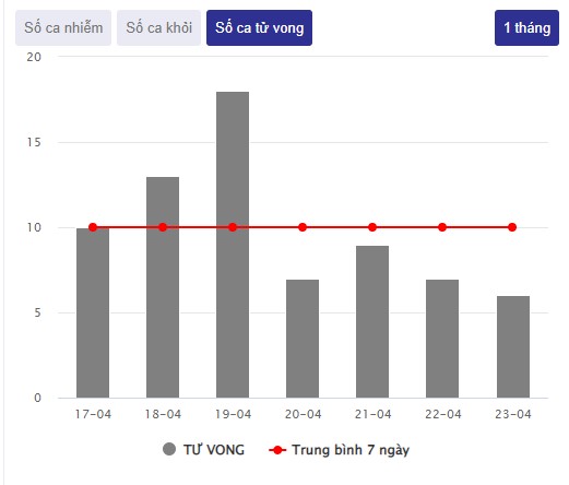 Việt Nam ghi nhận số ca tử vong do COVID-19 thấp nhất trong 9 tháng qua