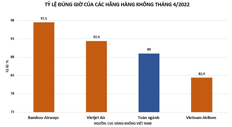 Tỷ lệ chuyến bay đúng giờ của các hãng hàng không đạt 89 trong tháng 4