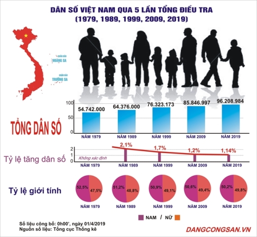 Khởi động dự án mới về dữ liệu dân số