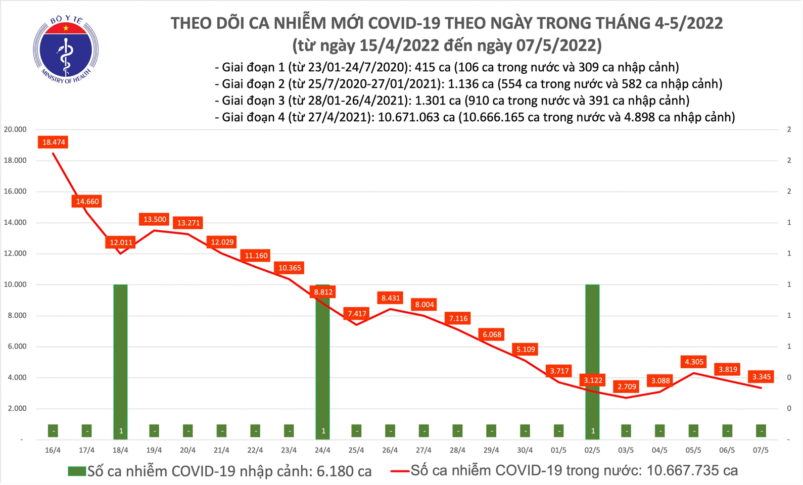 Số ca mắc mới COVID-19 giảm còn 3 345, không có F0 tử vong