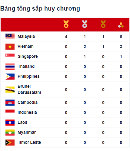 Việt Nam giành thêm một HCB ở SEA Games 31