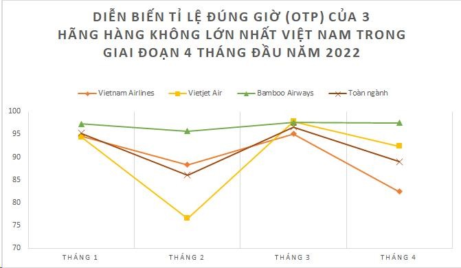 Số chuyến bay đúng giờ 4 tháng đầu năm đạt 90,3