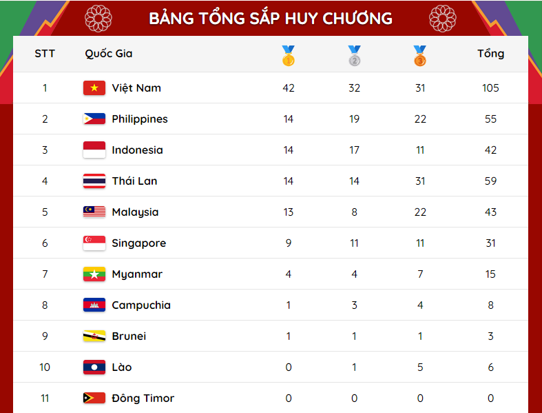 SEA Games 31 Đoàn thể thao Việt Nam tiếp tục có thêm Huy chương Vàng