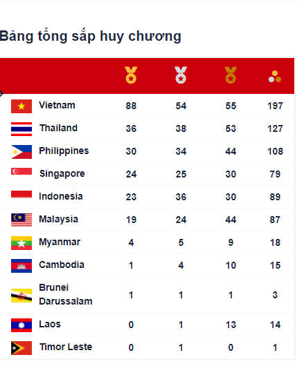 SEA Games 31 Ngày 16 5 đoàn thể thao Việt Nam giành 20 HCV