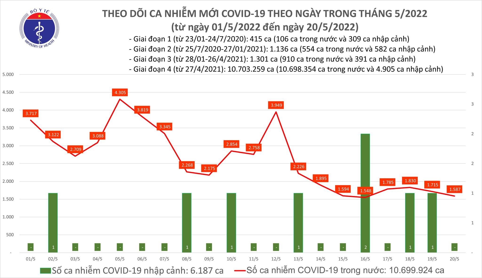 Thêm 1 587 ca COVID-19 mới tại 51 tỉnh, thành phố