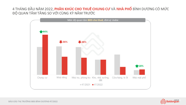 Ghi nhận sự tăng trưởng một số phân khúc chung cư, nhà phố cho thuê tại Bình Dương 4 tháng đầu 2022