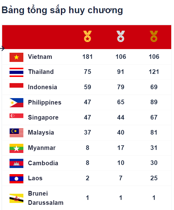 SEA Games 31 Đoàn thể thao Việt Nam chạm mốc 181 HCV