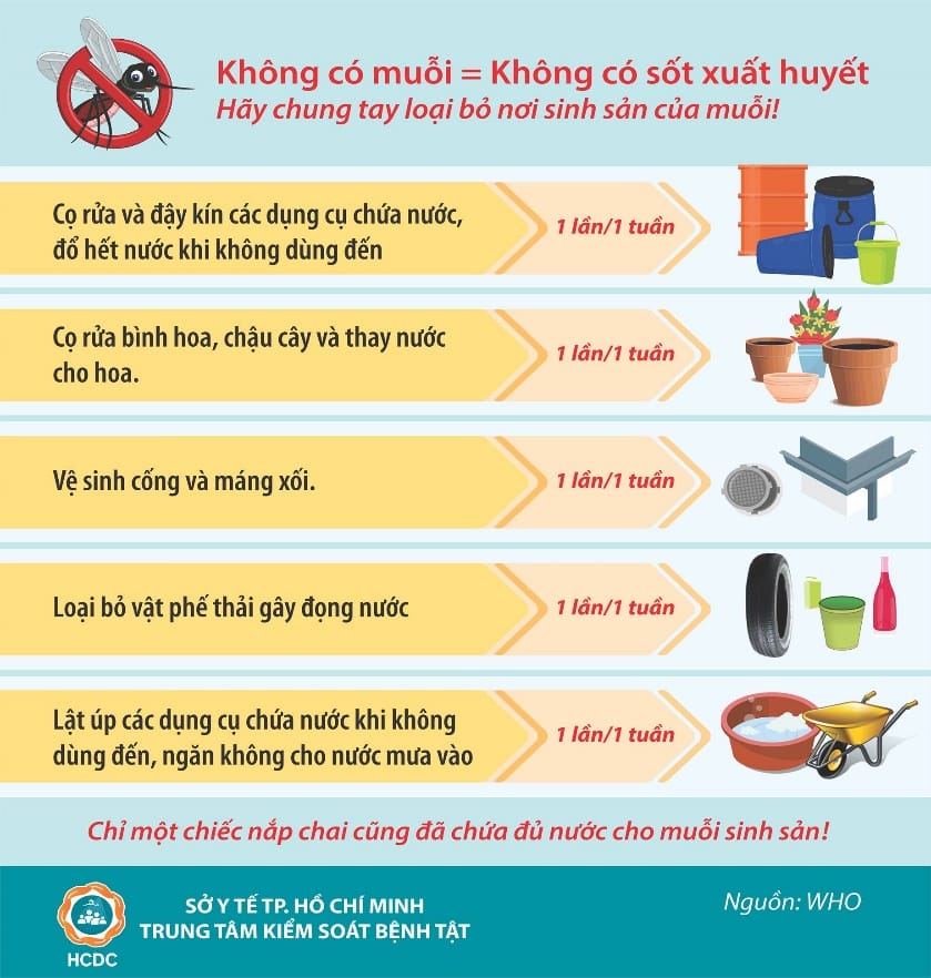 TP Hồ Chí Minh phát sinh thêm 111 ổ dịch sốt xuất huyết