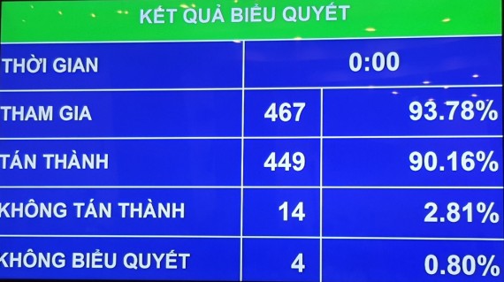 Quốc hội thông qua Luật Điện ảnh sửa đổi