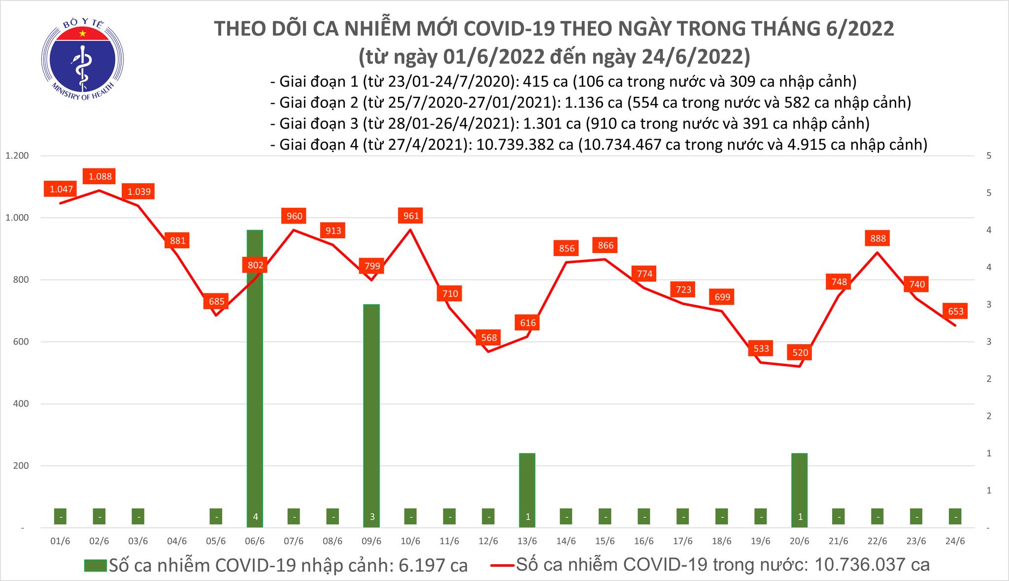 Ngày 24 6, số ca COVID-19 tiếp tục giảm còn 653