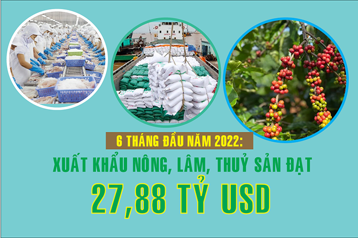 Xuất khẩu nông, lâm, thủy sản đạt 27,88 tỷ USD