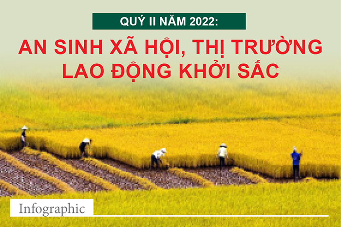 Infographic Quý II năm 2022, an sinh xã hội, thị trường lao động khởi sắc