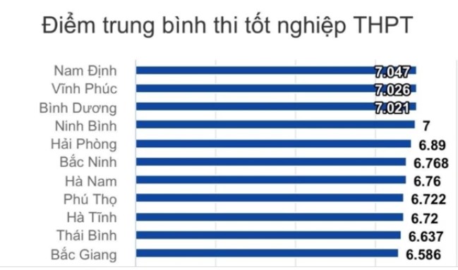 Công bố kết quả thi tốt nghiệp THPT 2022