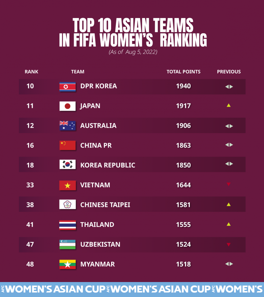 Đội tuyển nữ Việt Nam tụt 1 bậc trên bảng xếp hạng FIFA