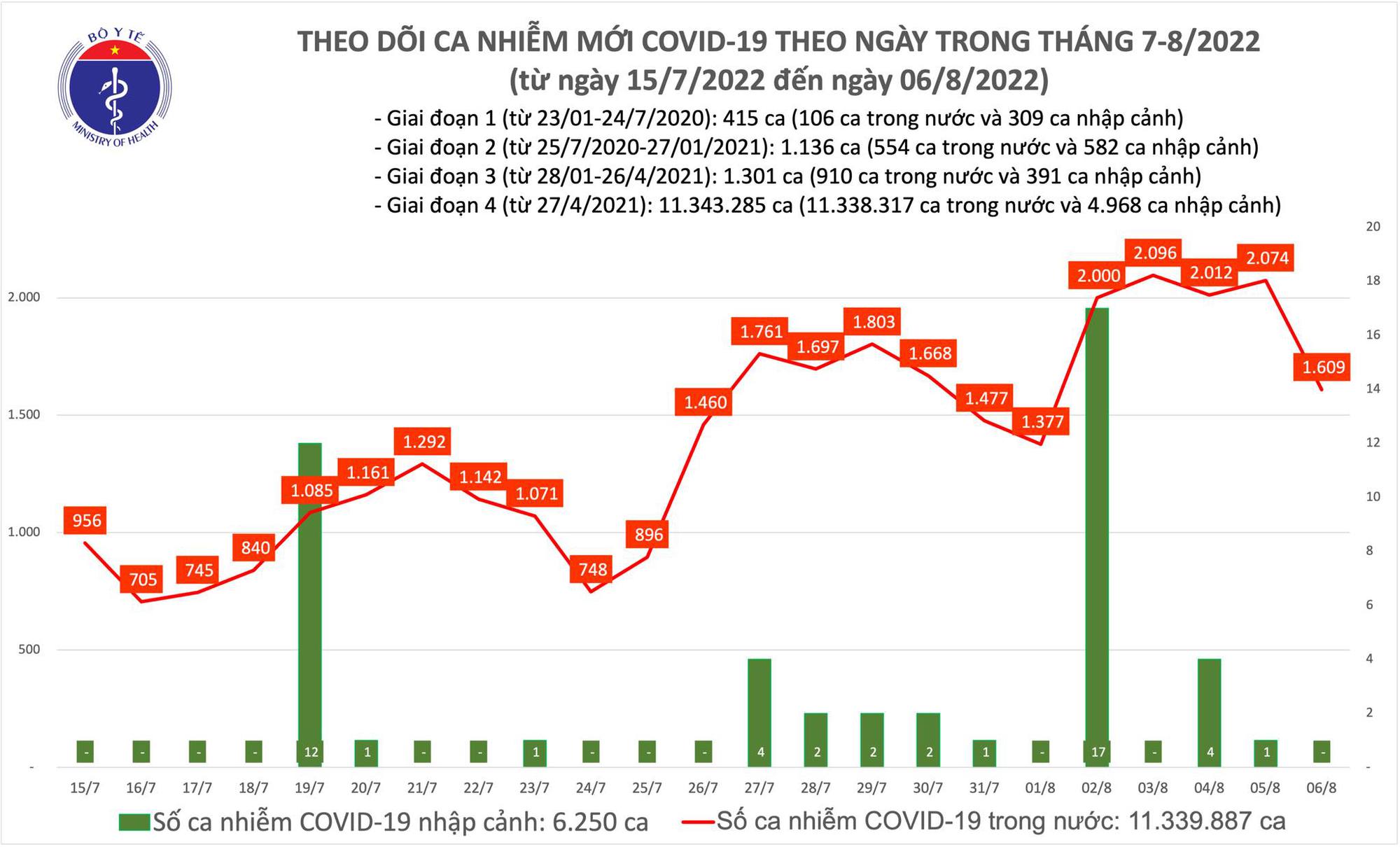 Thêm 1 609 ca mắc COVID-19