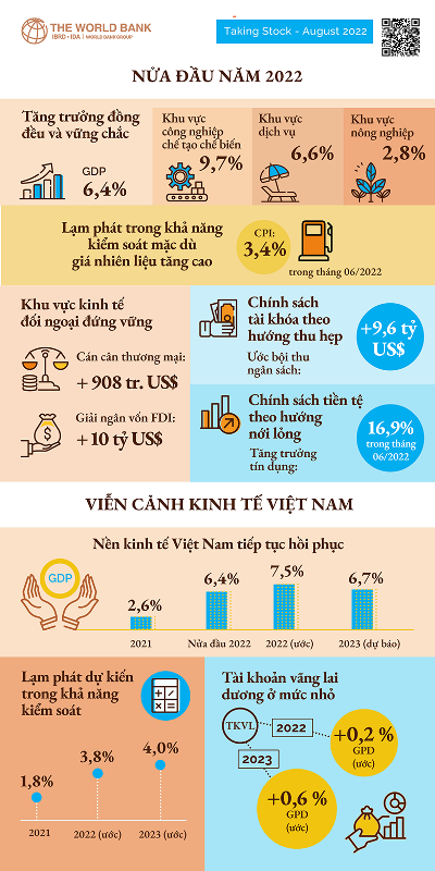 Dự báo tăng trưởng kinh tế của Việt Nam năm 2022 đạt 7,5