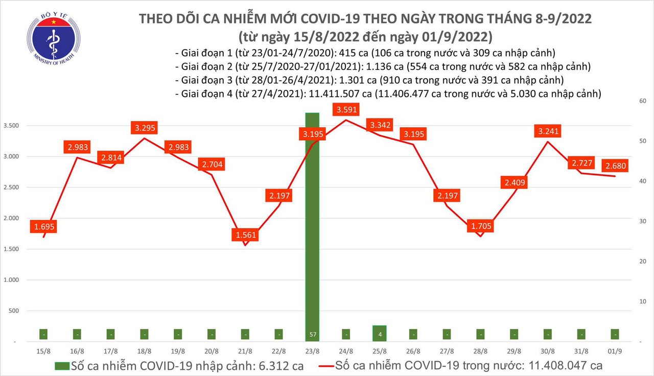 Thêm 2 680 ca COVID-19, 107 ca nặng đang điều trị