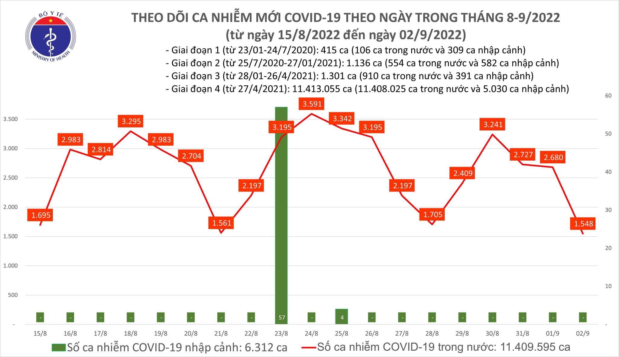 Số mắc COVID-19 giảm còn 1 548, 1 bệnh nhân tử vong tại Hà Nội