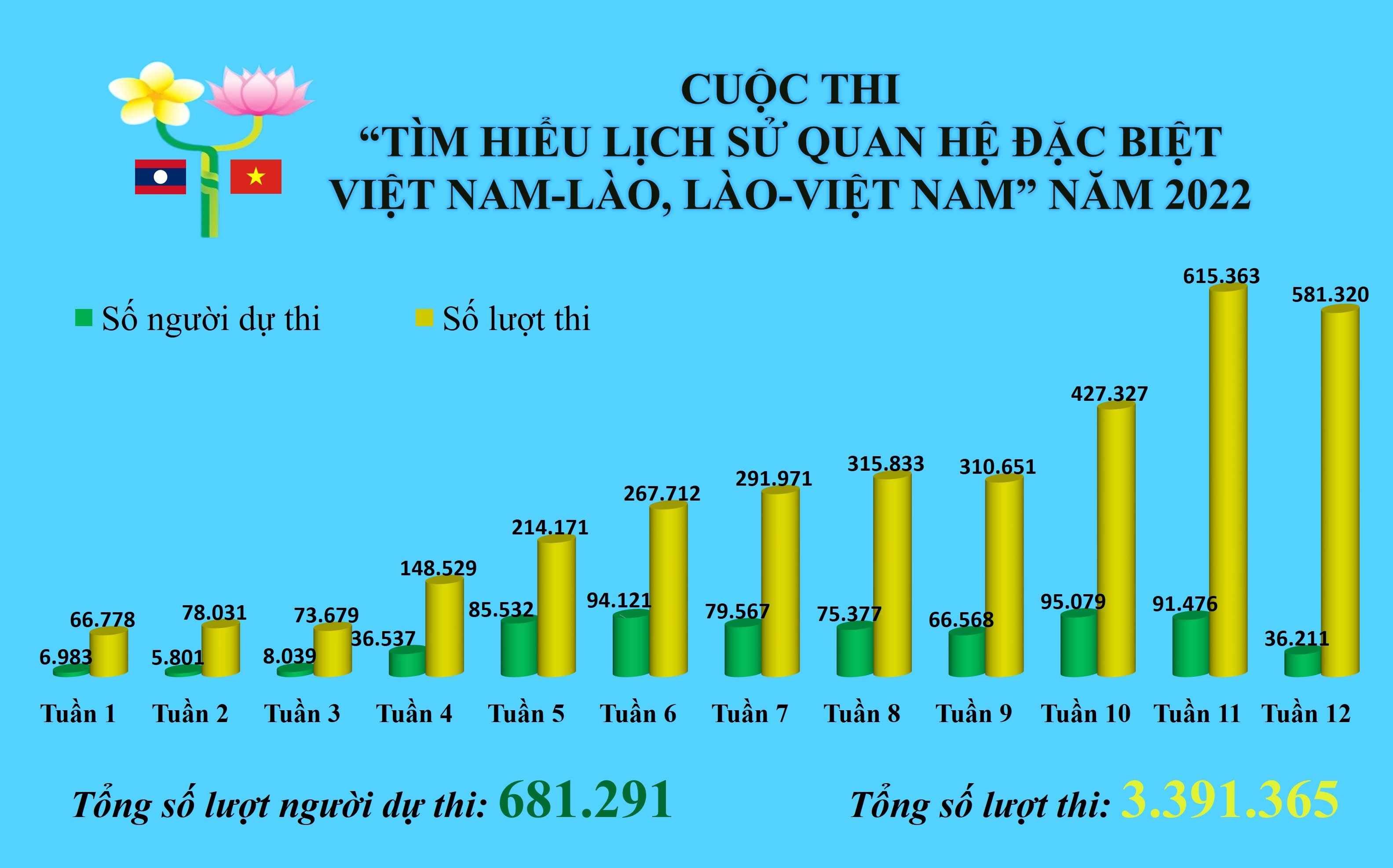 Gần 3,4 triệu lượt thi tìm hiểu lịch sử quan hệ đặc biệt Việt Nam - Lào