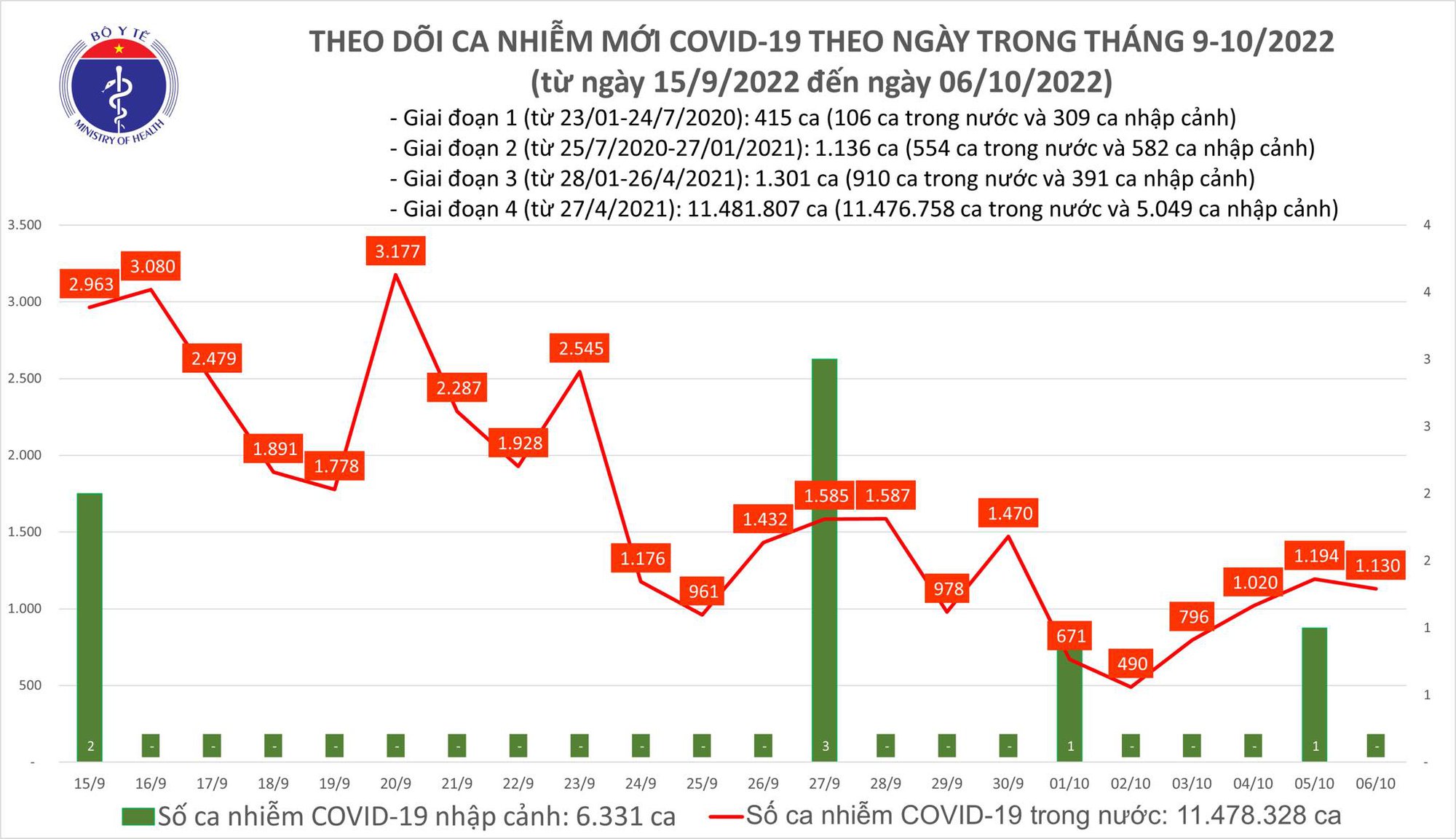 Thêm 1 130 ca mắc COVID-19, 51 bệnh nhân khỏi bệnh