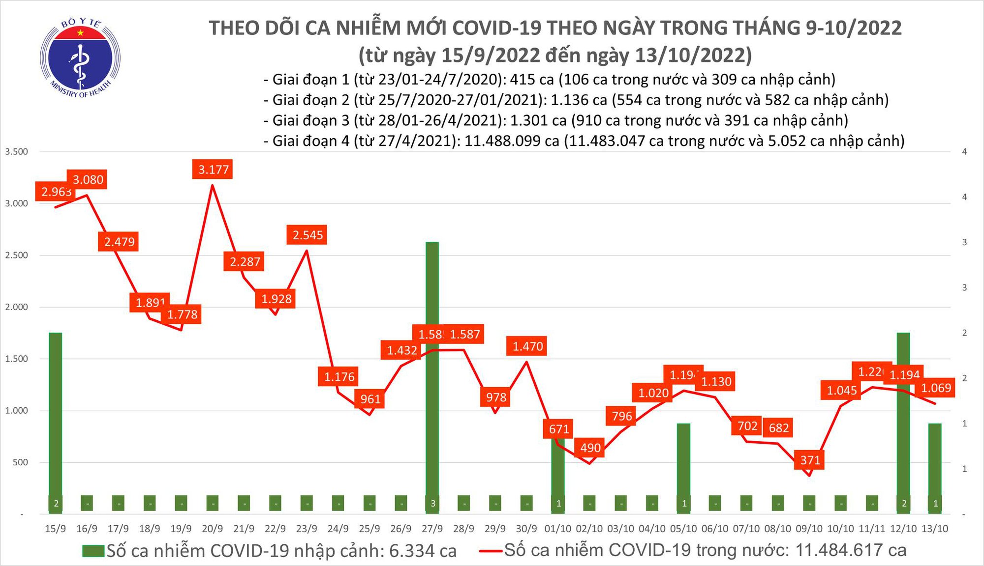 Thêm 1 069 ca COVID-19, hiện có 43 bệnh nhân nặng