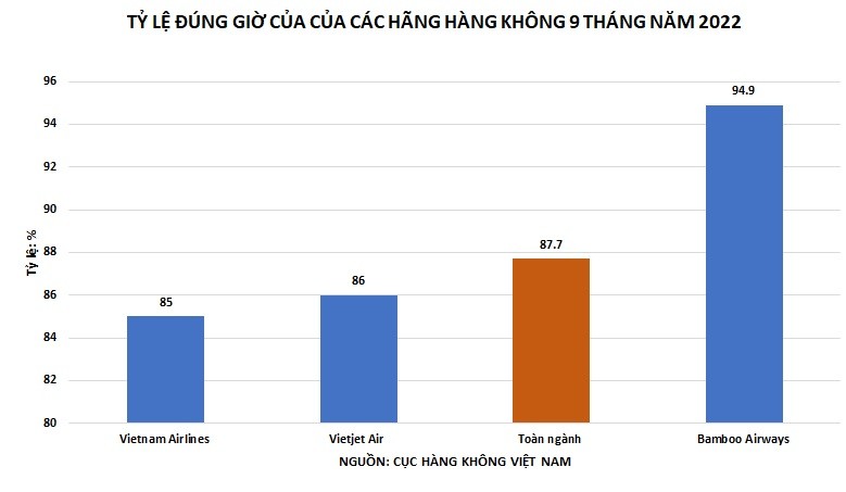 Bamboo Airways tiếp tục bay đúng giờ nhất 9 tháng năm 2022