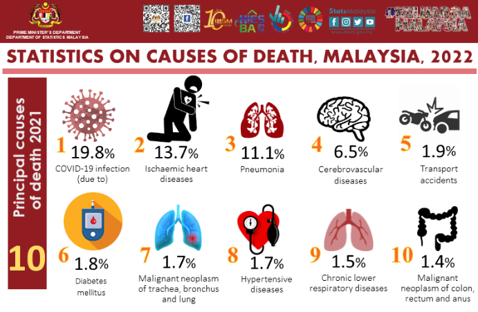 Malaysia COVID-19 là nguyên nhân lớn nhất dẫn đến số ca tử vong năm 2021