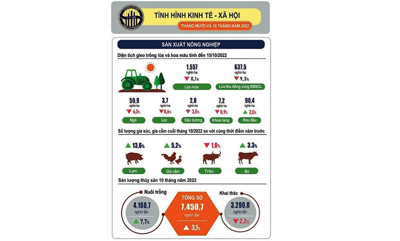 Kinh tế 10 tháng tiếp tục phục hồi ở hầu hết các lĩnh vực