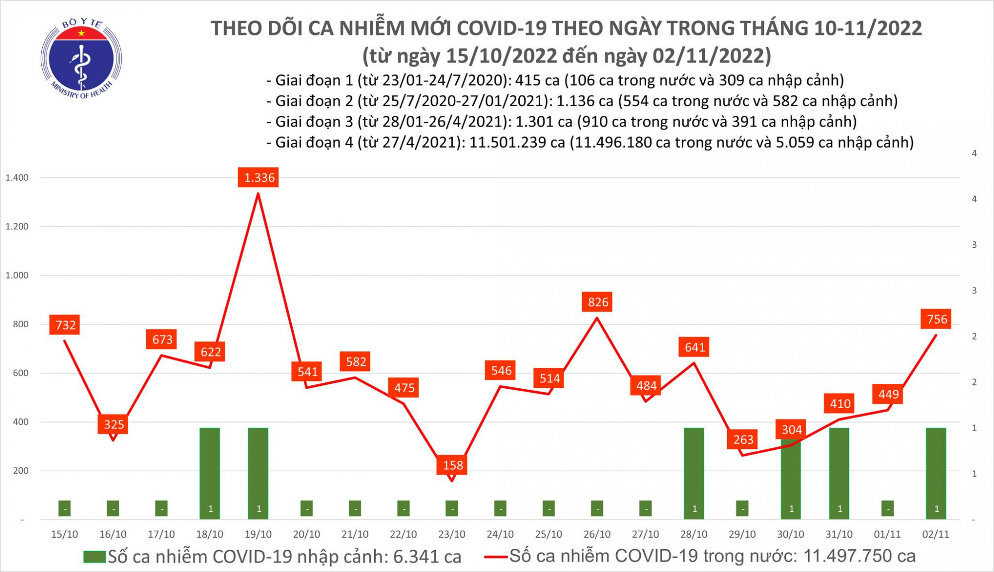 Số ca nhiễm COVID-19 tăng vọt