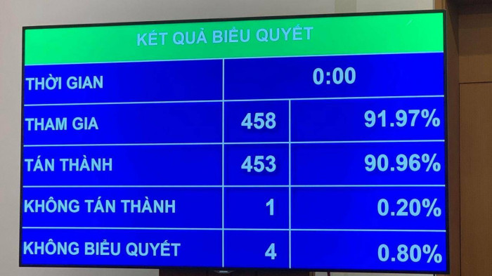 Thông qua Nghị quyết về phân bổ ngân sách Trung ương năm 2023