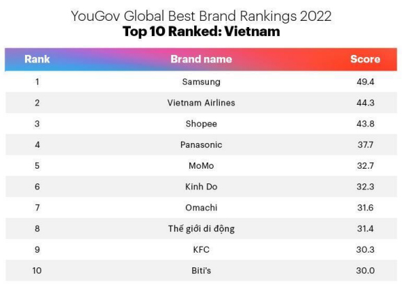 Vietnam Airlines là thương hiệu được giới thiệu nhiều nhất năm 2022