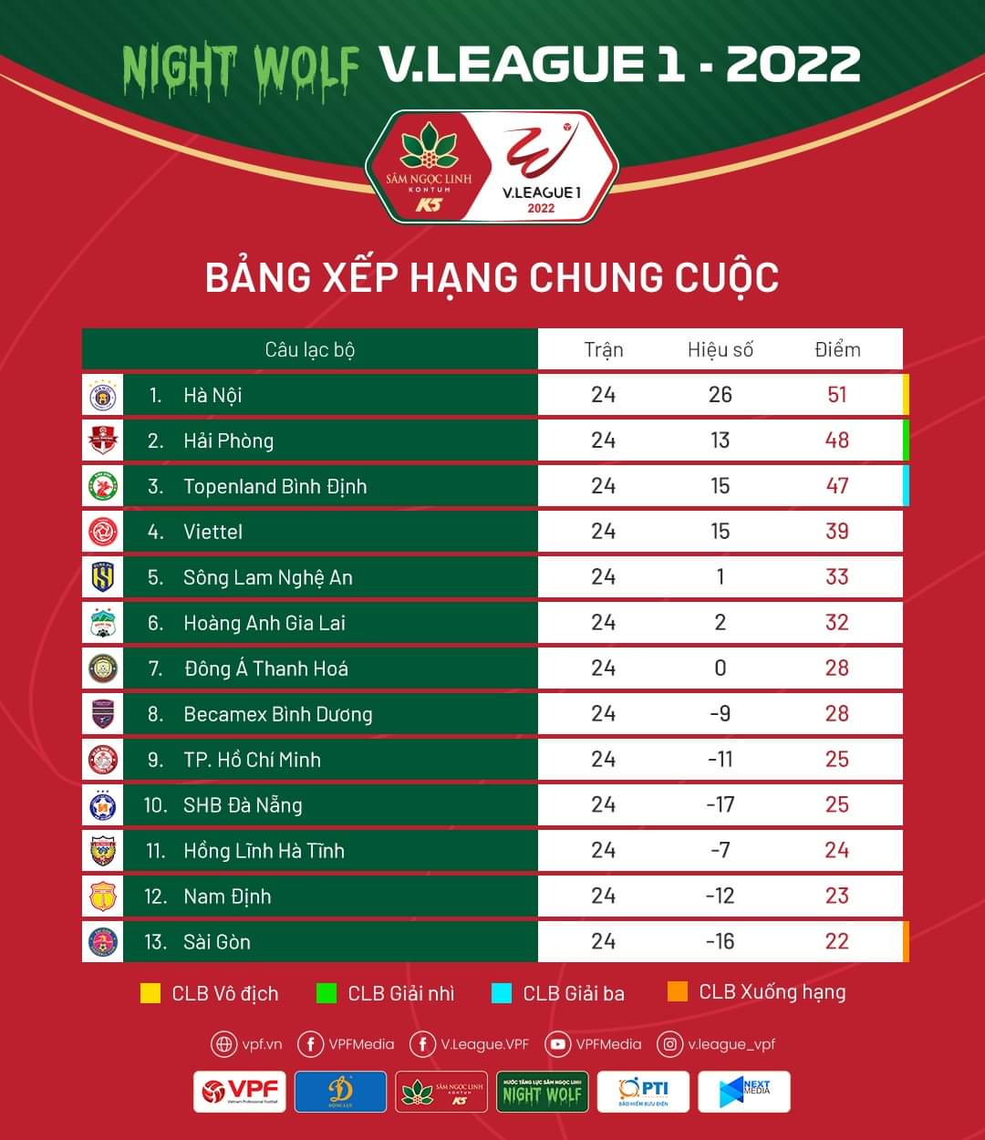 V-League 2022 Sài Gòn FC chính thức rớt hạng