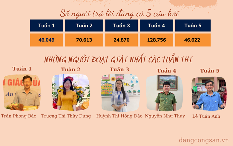 Gần 3,5 triệu lượt thi Chung tay vì an toàn giao thông