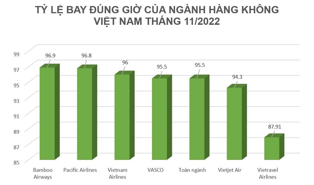 Số chuyến bay đúng giờ trong tháng 11 tăng 2,3 điểm
