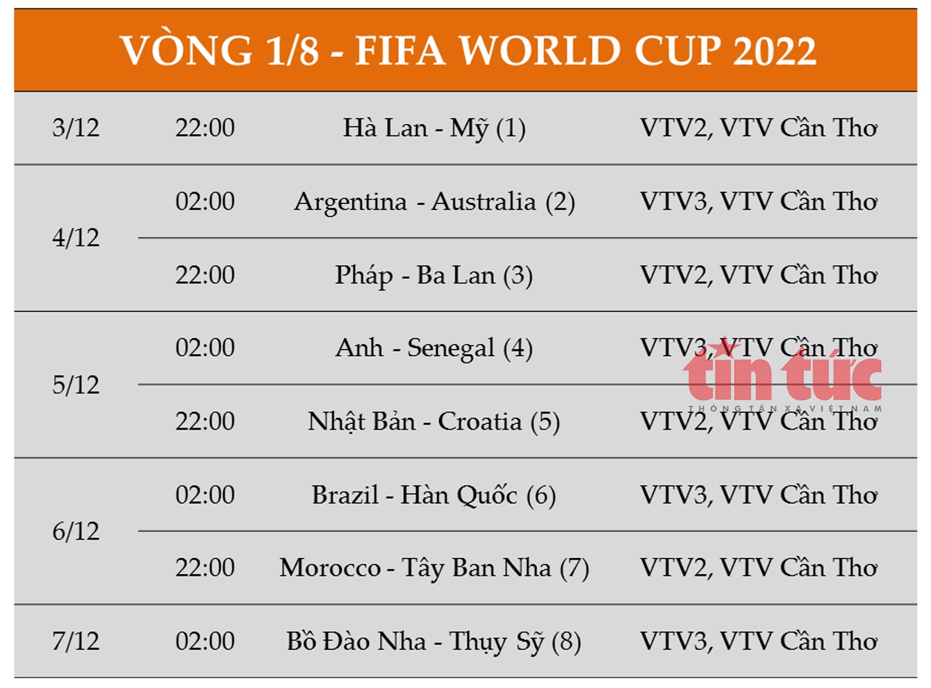 Xác định 8 cặp đấu ở vòng 16 đội tại World Cup 2022
