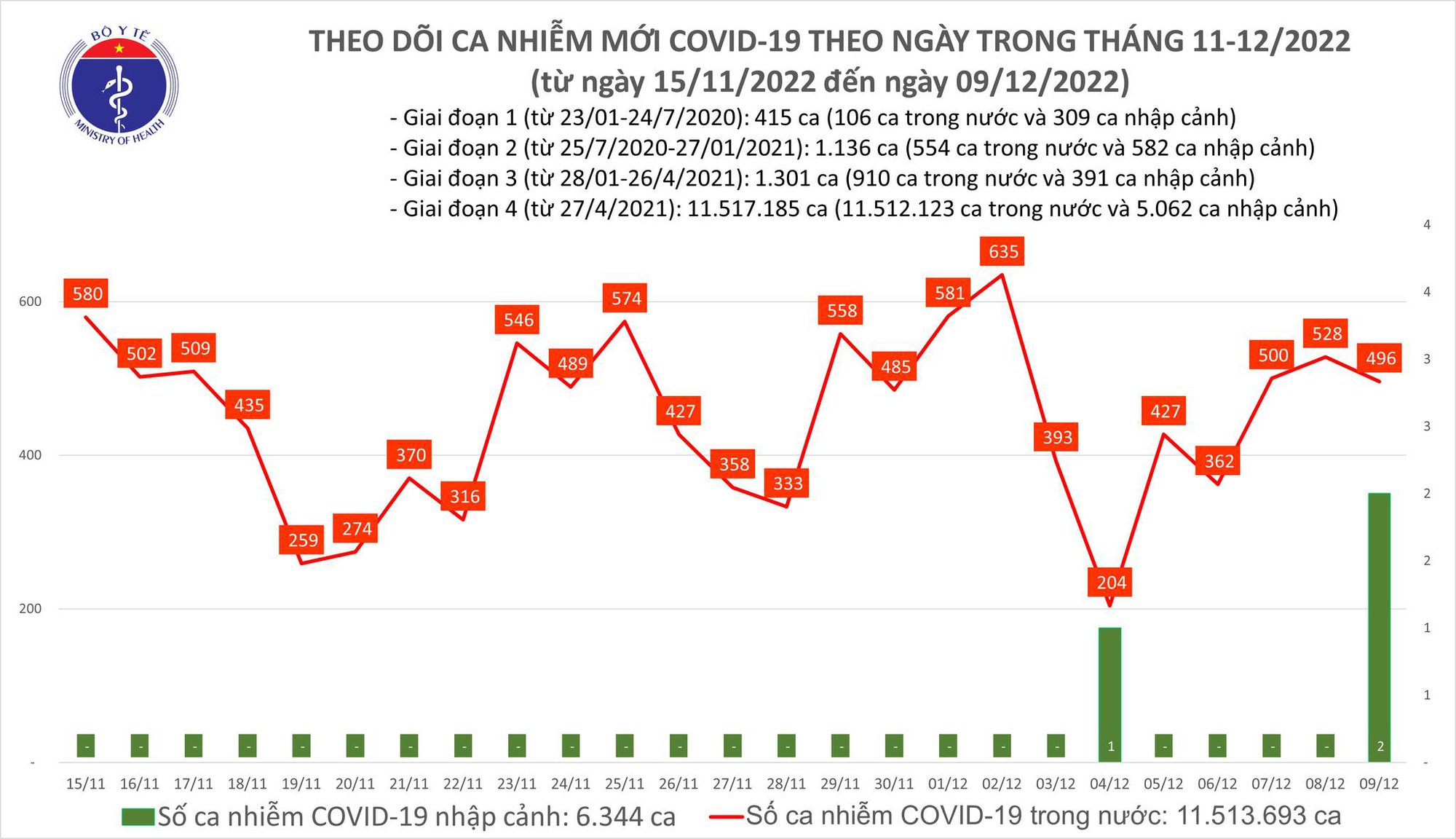 Thêm gần 500 ca mắc COVID-19 mới