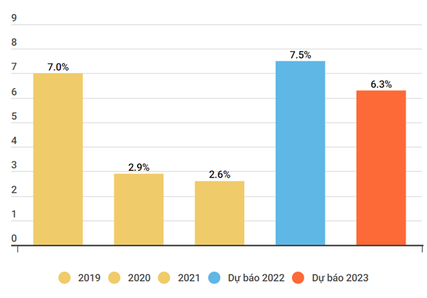 ADB nâng dự báo tăng trưởng kinh tế của Việt Nam lên mức 7,5