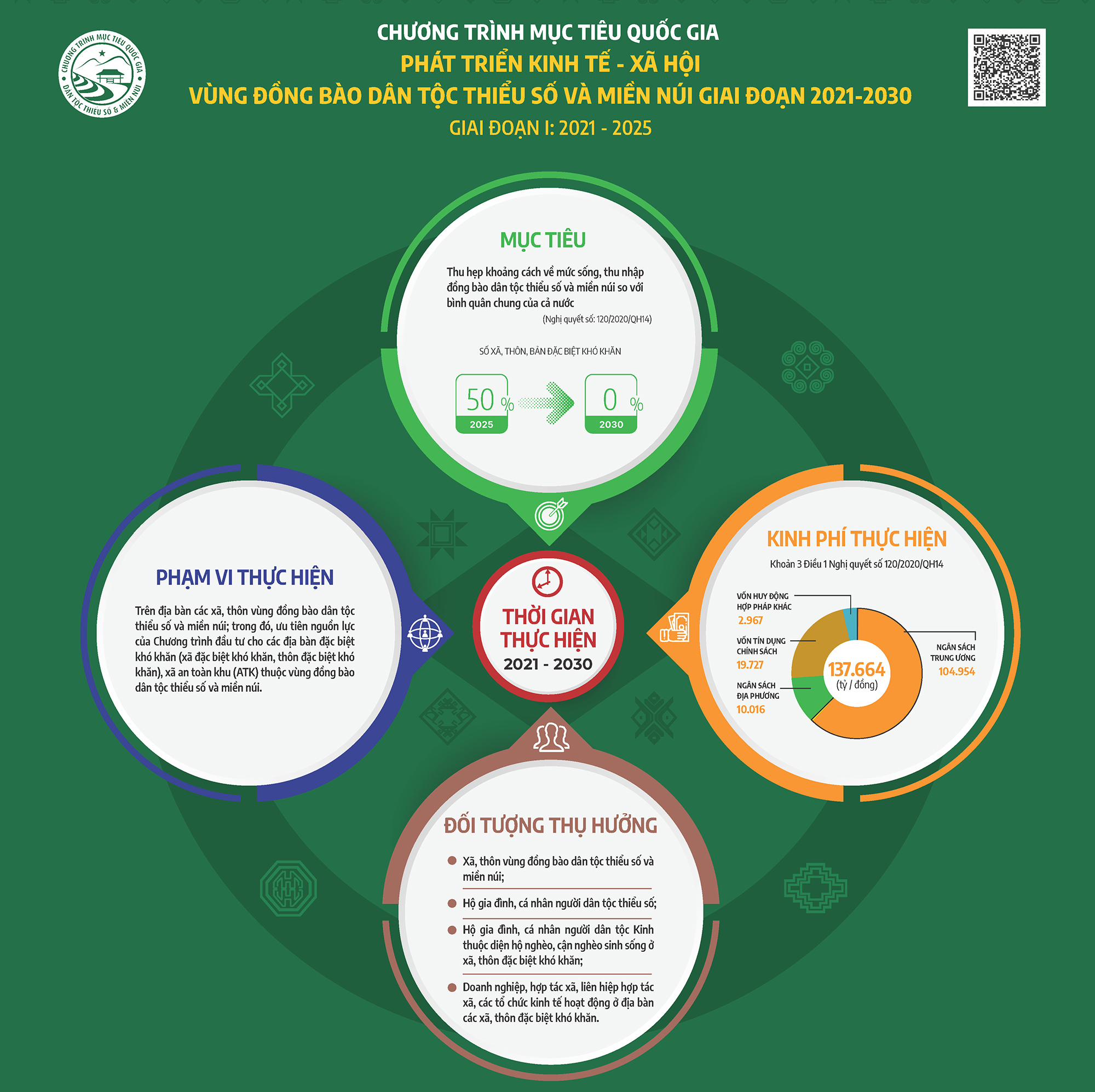 [Infographic] Chương trình MTQG dân tộc và miền núi giai đoạn I 2021 - 2025