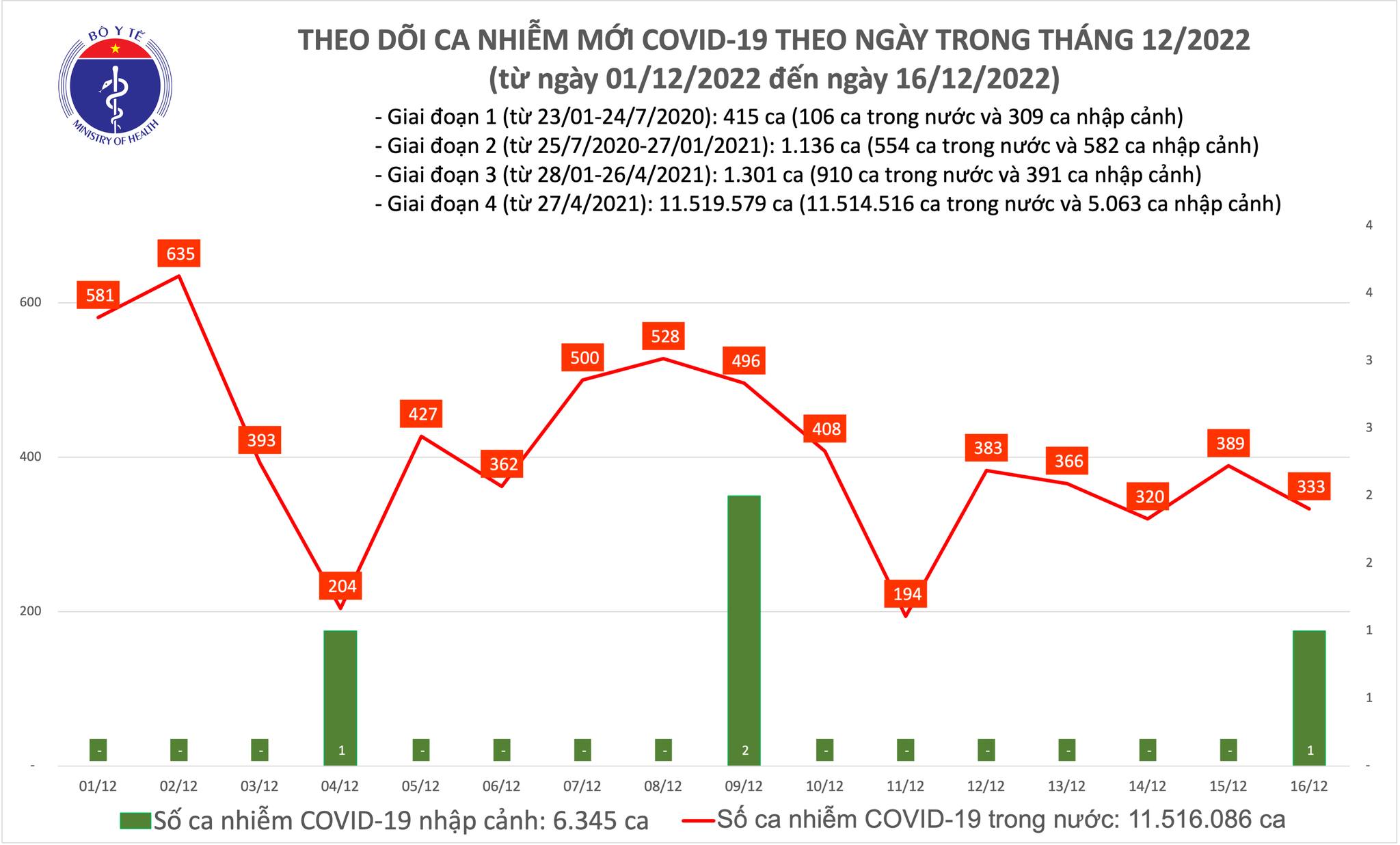 Số mắc mới COVID-19 giảm còn 333 ca
