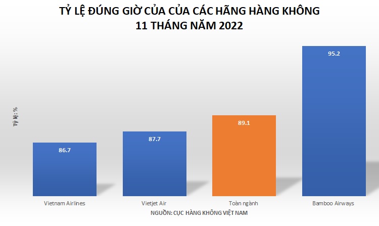 Số chuyến bay đúng giờ đạt trên 90