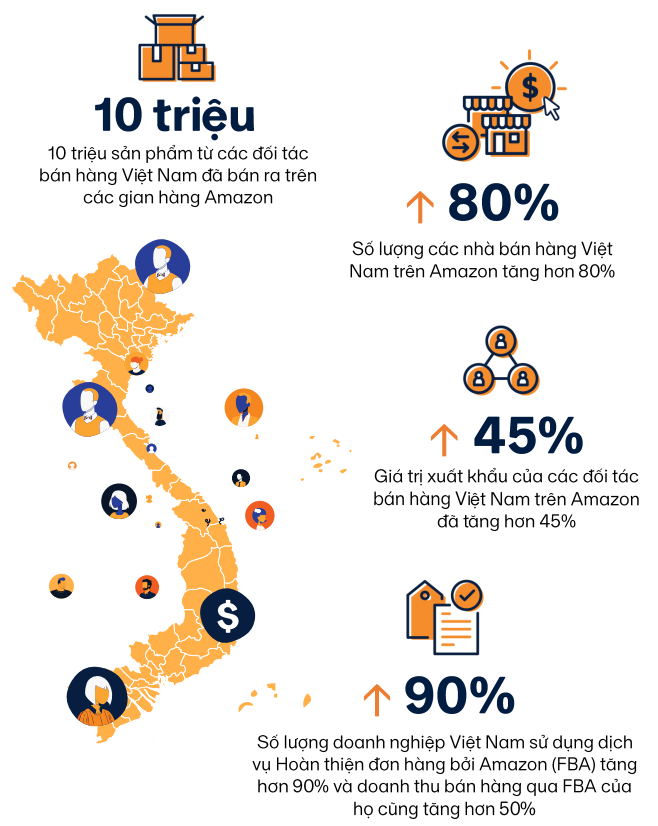 Gần 10 triệu sản phẩm thương hiệu Việt được bán trên Amazon