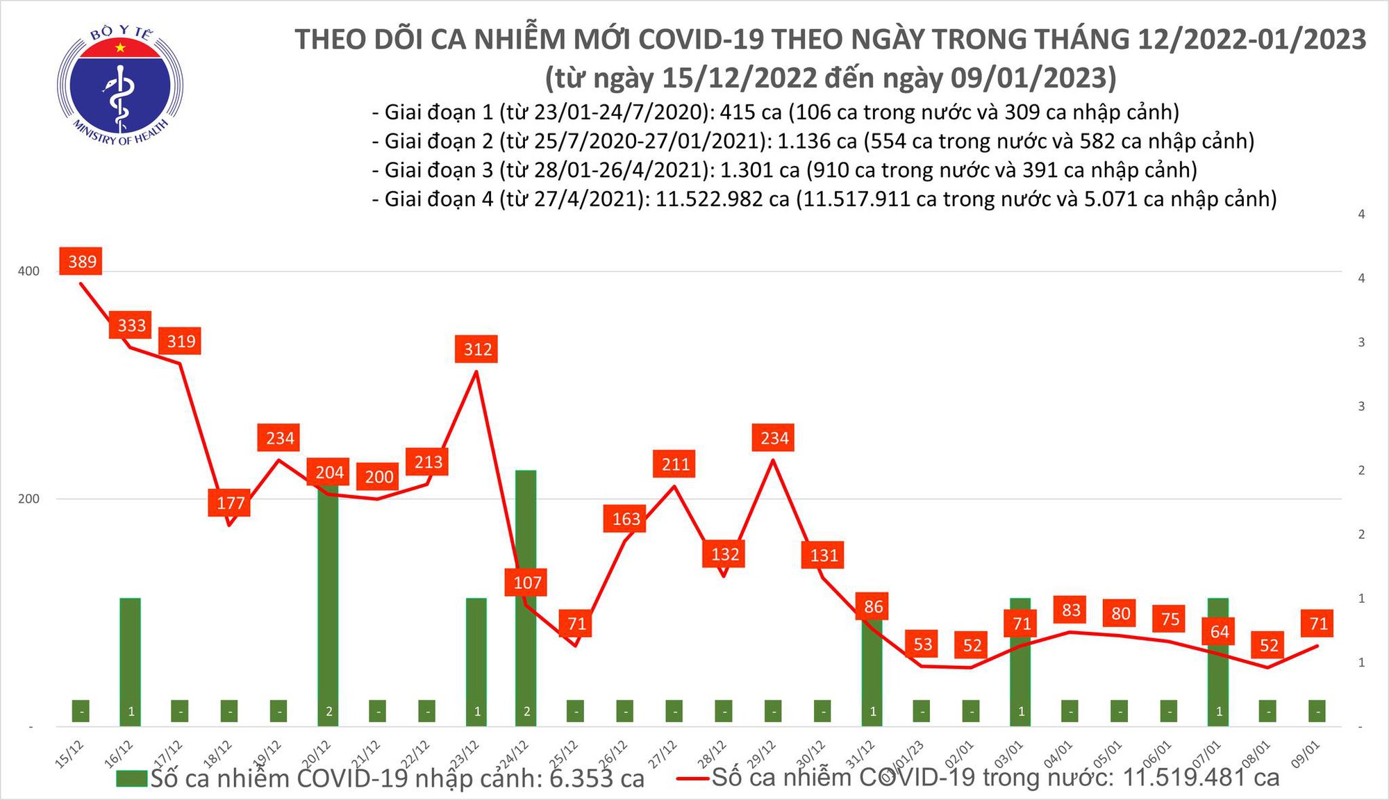 Thêm 71 ca mắc mới COVID-19