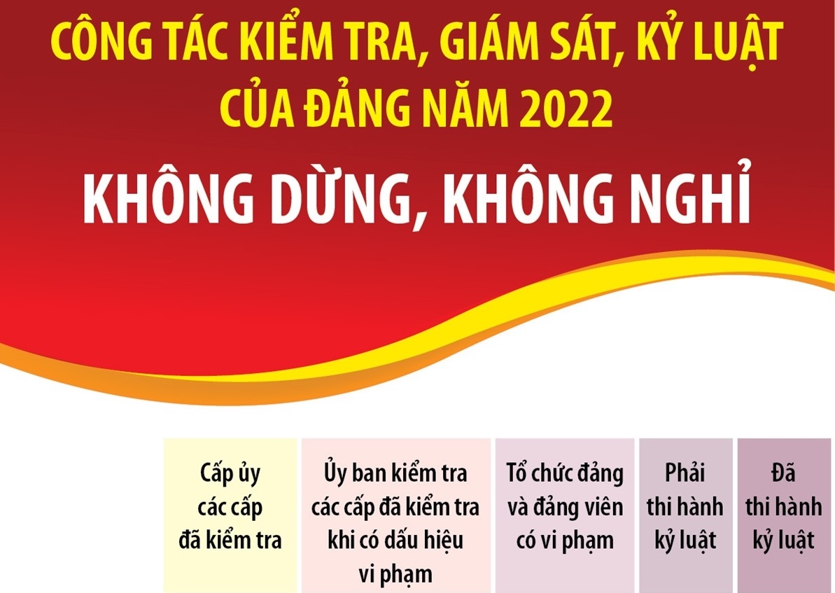 Công tác kiểm tra, giám sát, kỷ luật của Đảng Không dừng, không nghỉ