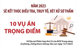 Năm 2023 sẽ kết thúc điều tra, truy tố, xét xử sơ thẩm 10 vụ án trọng điểm